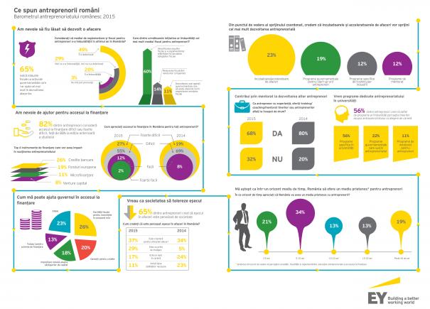 Studiu EY: Doar 34% dintre antreprenori cred că România va avea un mediu de afaceri prietenos în zece ani