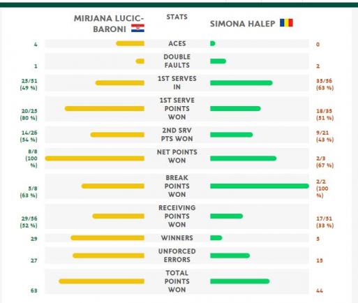 Simona Halep, eliminată din turneul de la Roland Garros