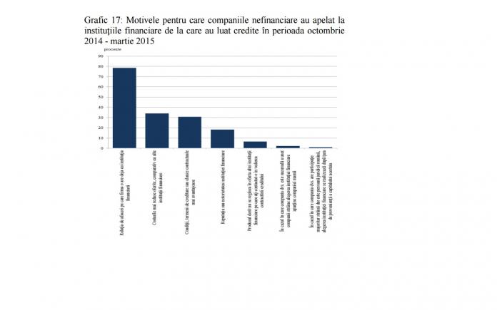 Teama de datorii. 62% dintre firme nu au luat credite în ultimele şase luni 