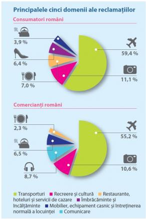 Ce probleme au reclamat românii la protecţia consumatorilor