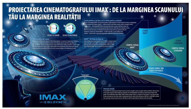 IMAX: sistemul  digital Master Image 3D este disponibil din această lună