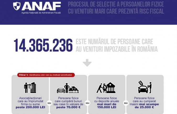 ANAF a început vânătoarea românilor care prezintă risc fiscal ridicat. Ce riști dacă nu-ți poți justifica averea