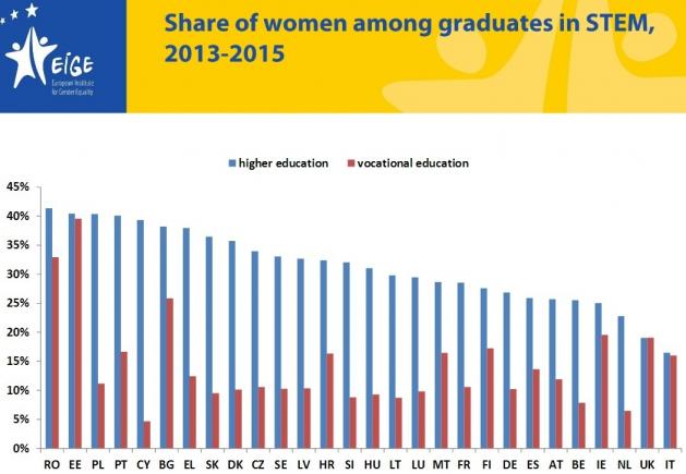 EXCLUSIV. Avem cele mai multe absolvente de facultăți de științe din UE, dar și cele mai puține angajate în domeniu