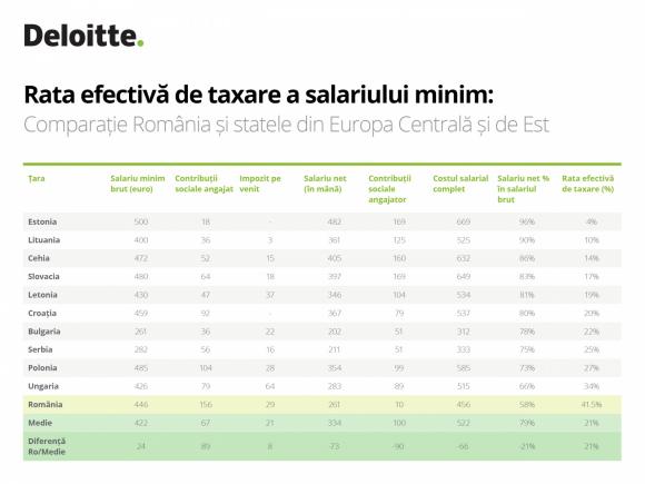 Salariul minim in Romania, prin comparatie cu al statelor din Europa Centrala si de Est