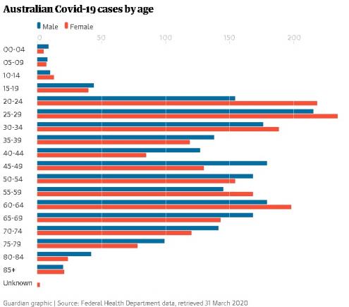 Statistica surprinzătoare din Australia. Care este grupa de vârstă cea mai afectată de coronavirus