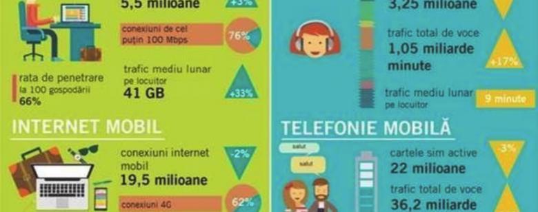 Românii au rupt internetul în două în perioada pandemiei. Cifrele de la ANCOM