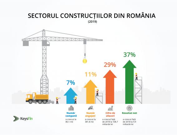 Sectorul construcțiilor din România va atinge un nivel record în 2021 (Analiză KeysFin)