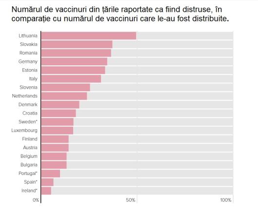 Analiză Politico: Țările UE distrug vaccinuri COVID în valoare de 4 miliarde EUR