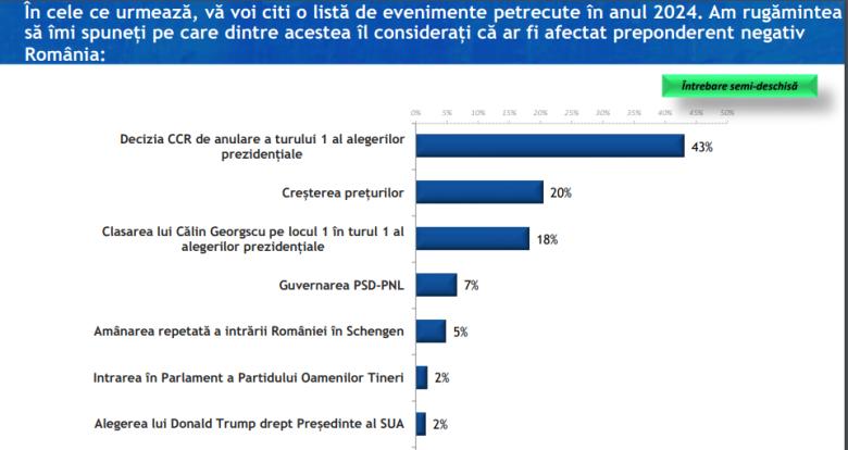 Sondaj IRES - Decizia CCR de a anula prezidențialele a fost proastă, Călin Georgescu ar fi câștigat turul al doilea, iar alegerile NU aduc speranța