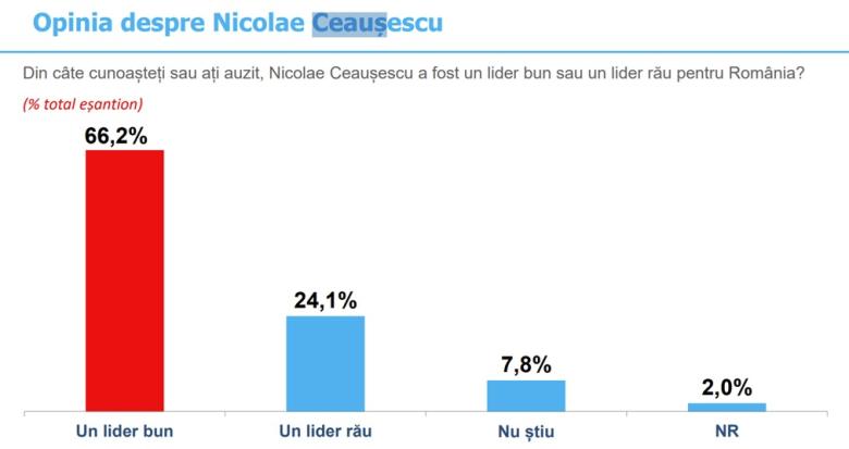 Sondaje cu răspunsul inclus: cum manipulează INSCOP percepția despre Ceaușescu și comunism