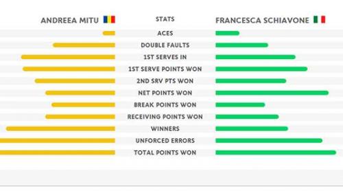 Andreea Mitu s-a calificat în optimi la Roland Garros