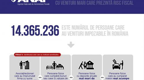 ANAF a început vânătoarea românilor care prezintă risc fiscal ridicat. Ce riști dacă nu-ți poți justifica averea