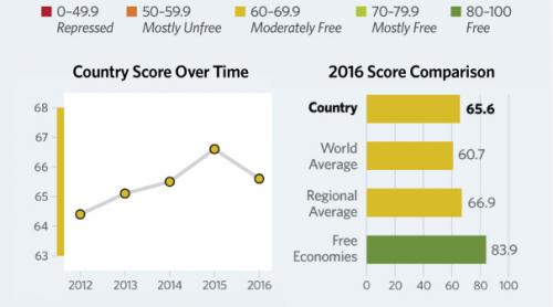 România, pe locul 61 din 178 în clasamentul celor mai libere economii din lume