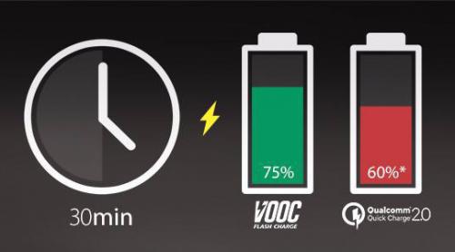 Oppo are soluţia care îţi încarcă bateria la 100% în doar 15 minute