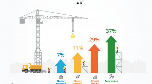 Sectorul construcțiilor din România va atinge un nivel record în 2021 (Analiză KeysFin)