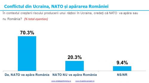 SONDAJ. Românii au încredere tot mai mare în NATO, UE și SUA