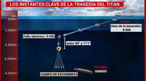 Submarinul Titan: pasagerii ar fi știut cu un minut înainte de implozie că există o problemă