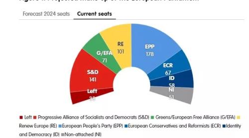 „Viraj brusc la dreapta”: partidele naționaliste din 9 state ar putea ieși în fruntea alegerilor europene