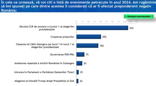 Sondaj IRES - Decizia CCR de a anula prezidențialele a fost proastă, Călin Georgescu ar fi câștigat turul al doilea, iar alegerile NU aduc speranța