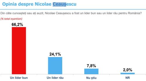 Sondaje cu răspunsul inclus: cum manipulează INSCOP percepția despre Ceaușescu și comunism